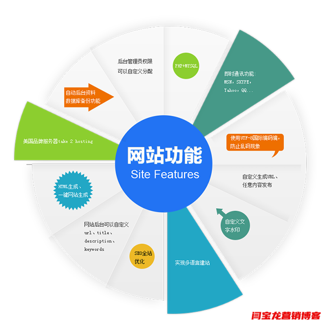 外貿網站建設優化和中文網站有什么不同之處？